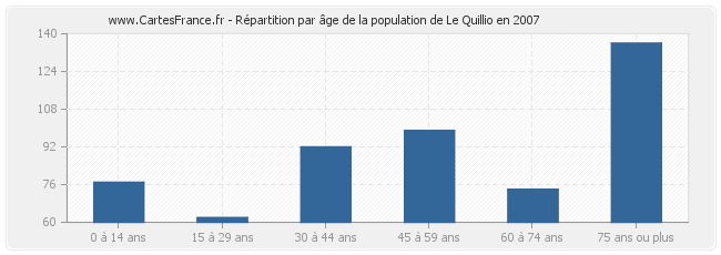 Répartition par âge de la population de Le Quillio en 2007